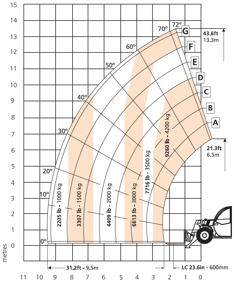 Snorkel SR1442 Load Chart