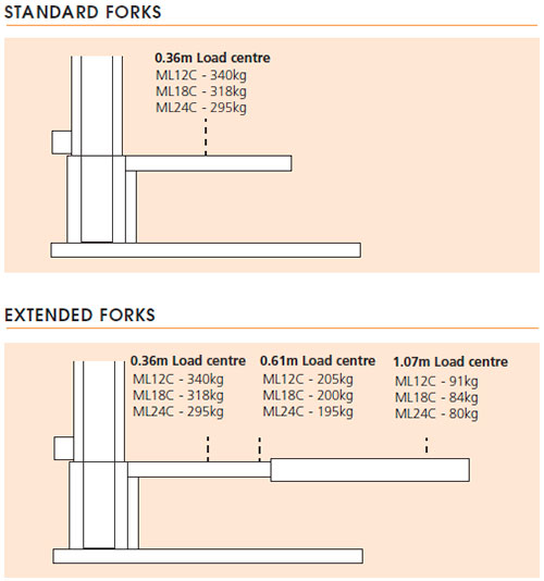 ML12C/ML18C/ML24 Load Capacity