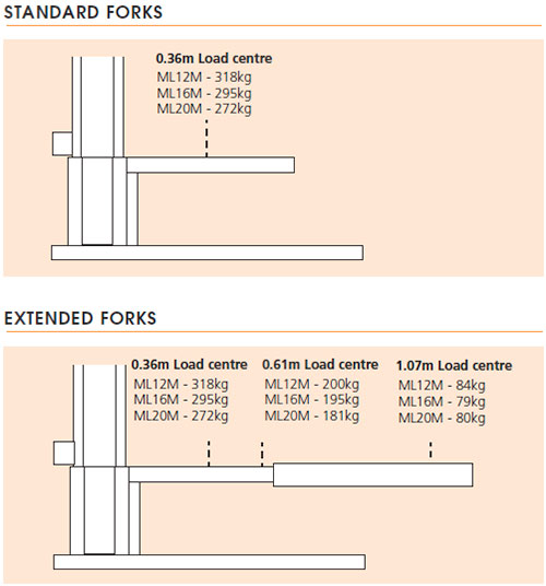 ML12M/ML18M/ML24M Load Capacity