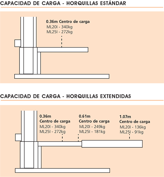 Snorkel ML20I/ML25I Capacidad De Carga 