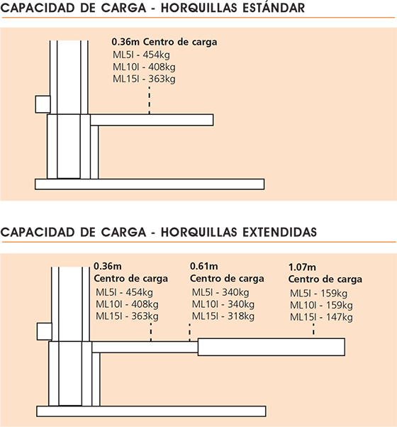 Snorkel ML5I/ML10I/ML15I Capacidad De Carga 