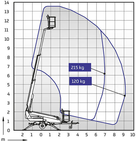 DINO 135T II Outreach Diagram